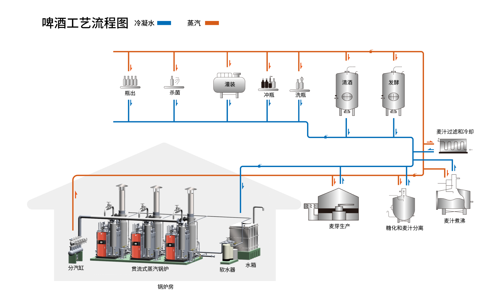 啤酒工艺流程图--终版.png